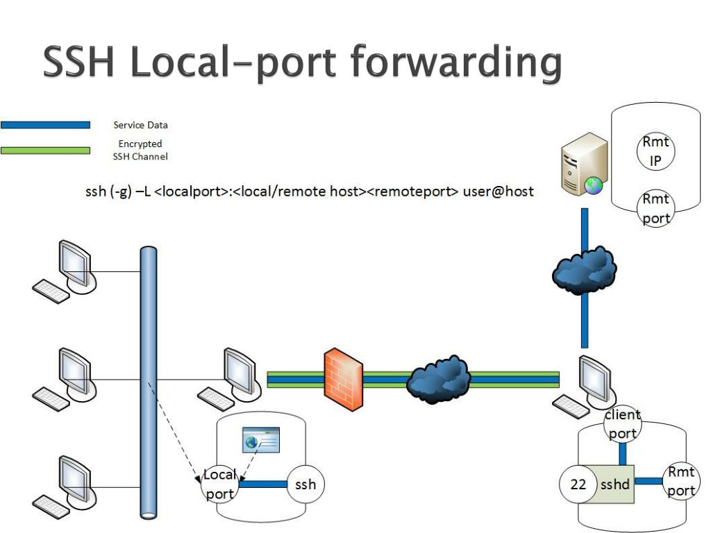 aws rds ssh tunnel aws rds ssh tunnel