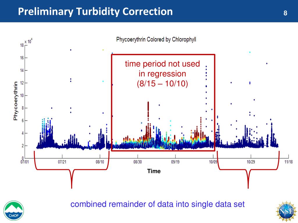 Columbia River Turbidity Chart