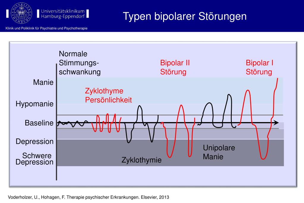 PPT Diagnostik und Therapie bipolarer Störungen (ICD10 F31
