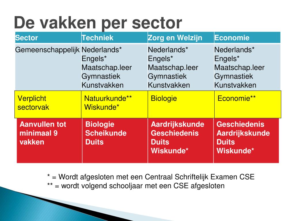 PPT - Voorlichting MAVO examen Vrije School Zutphen PowerPoint