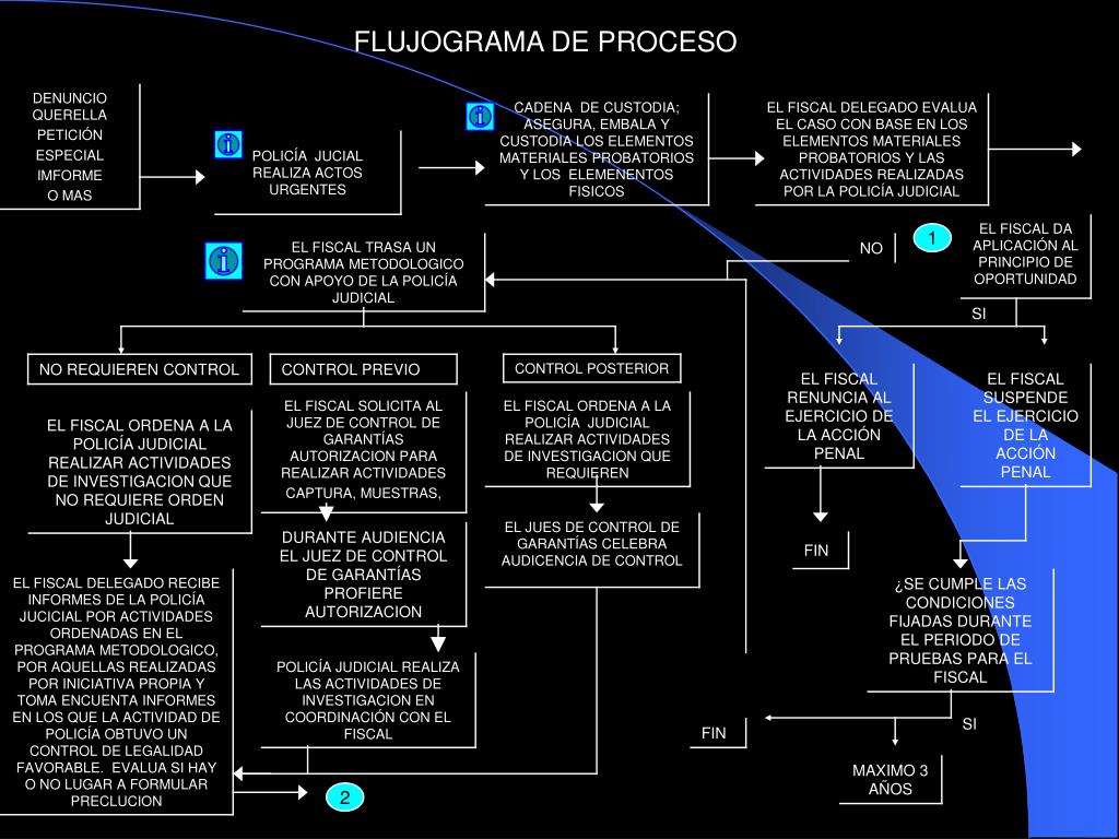 PPT - ETAPAS DEL NUEVO SISTEMA PENAL ACUSATORIO PowerPoint Presentation ...