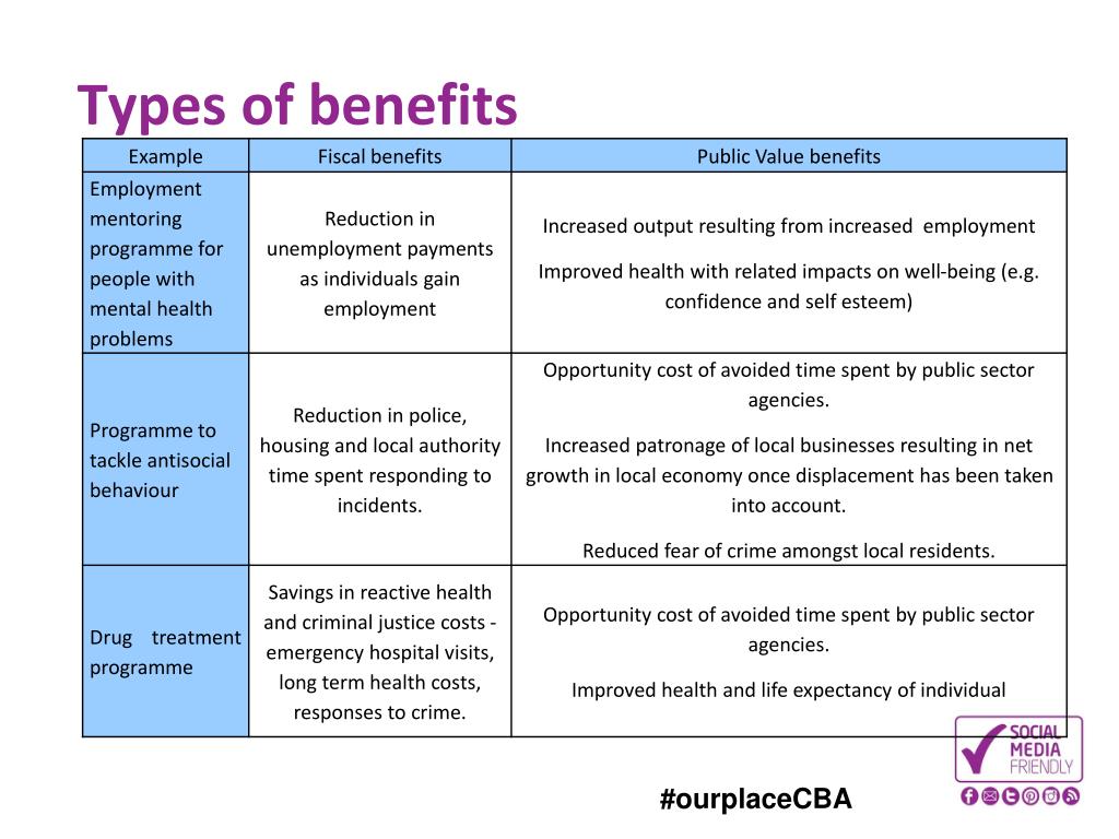 Public value. Benefits Types. Cost benefit Analysis пример. Benefits употребление. Employee benefits Types.