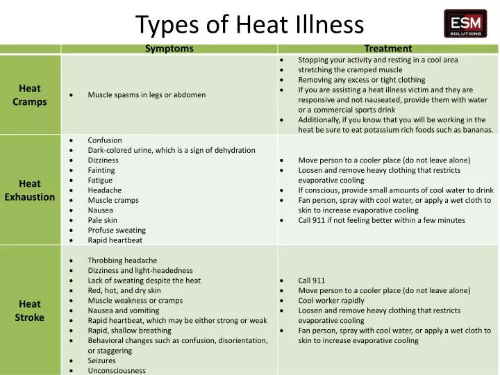 ppt-types-of-heat-illness-powerpoint-presentation-free-download-id