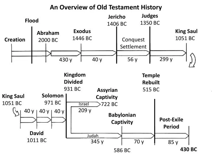 PPT - An Overview of Old Testament History PowerPoint Presentation ...