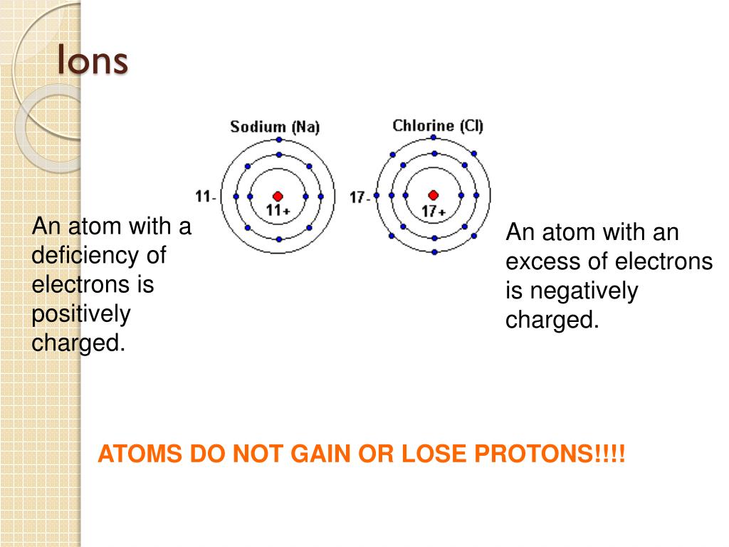 Изобразите электронное строение атома хлора