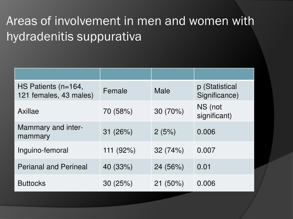 Ppt Hidradenitis Suppurativa Powerpoint Presentation Free Download