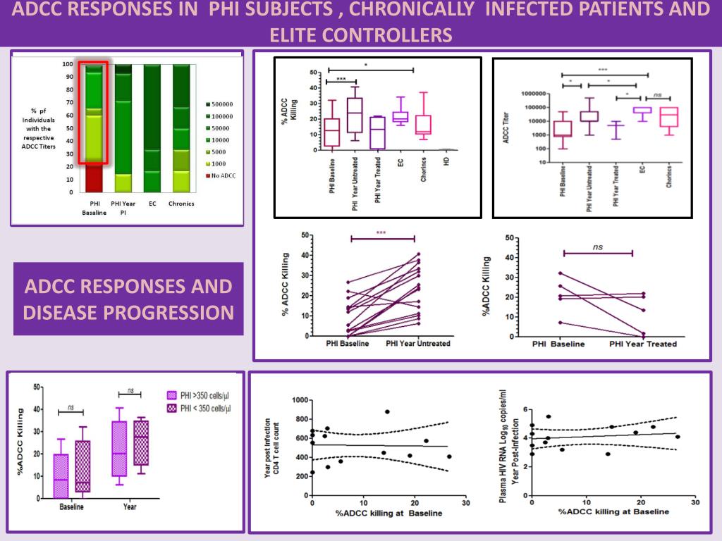 PPT - ADCC responses arising during acute/early HIV infection do not ...