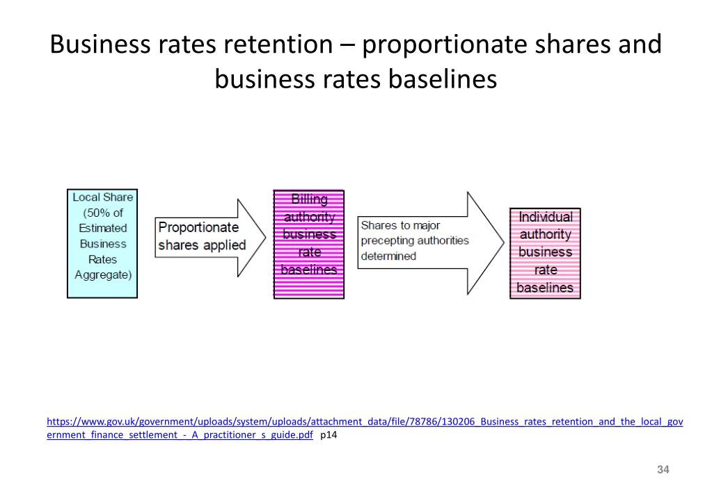Business rate