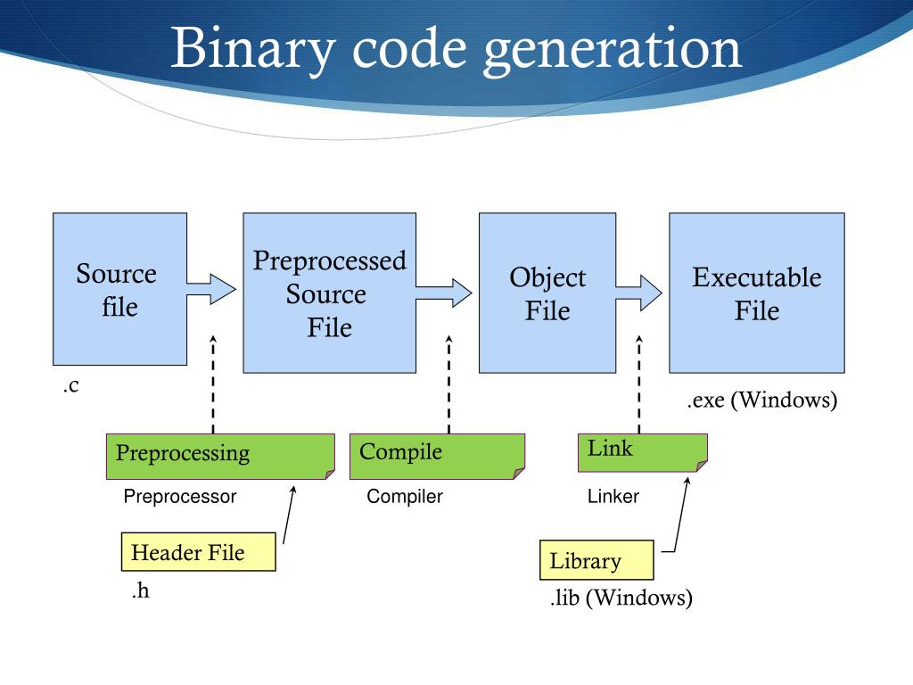 Файл object. Препроцессор компилятор компоновщик. Препроцессинг линковка. Source file. Code Generation.