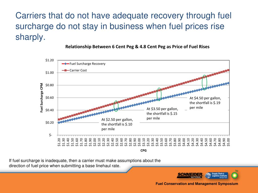 PPT Fuel Surcharge Alternatives September 22, 2008 PowerPoint
