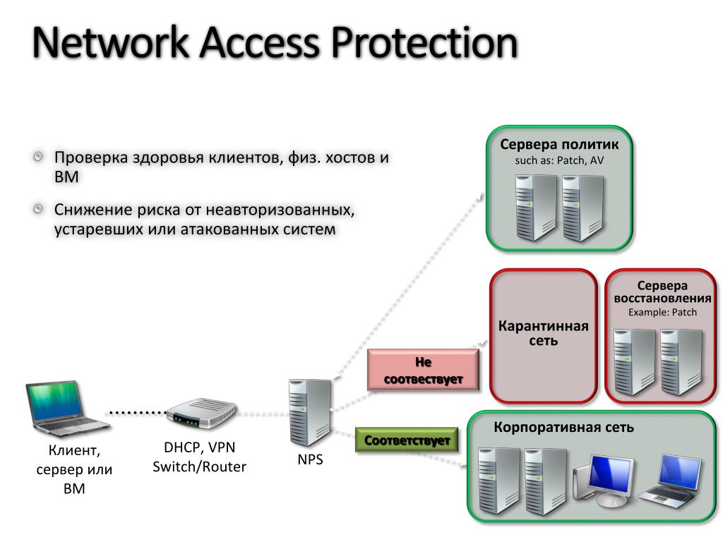 Восстановить сервер в хостадмин рф. Защита доступа к сети. Сервер политики защиты доступа к сети. Защита доступа к сети nap. Настройка nap.