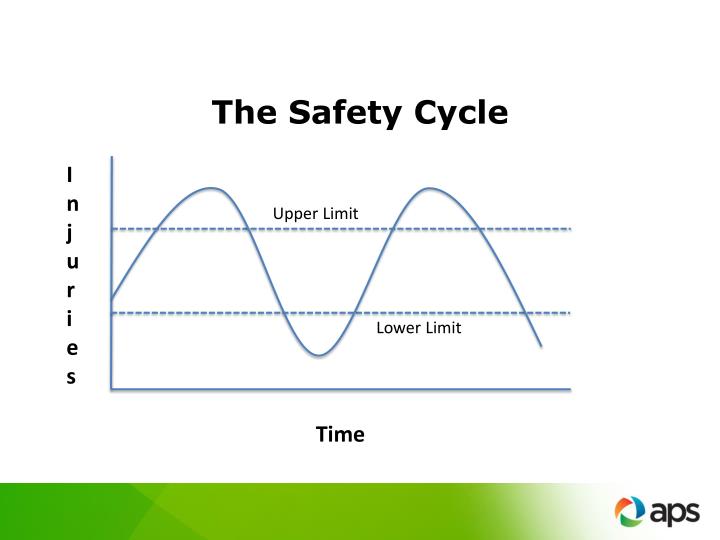 PPT Human Performance, the Event Free Clock & Breaking the Safety