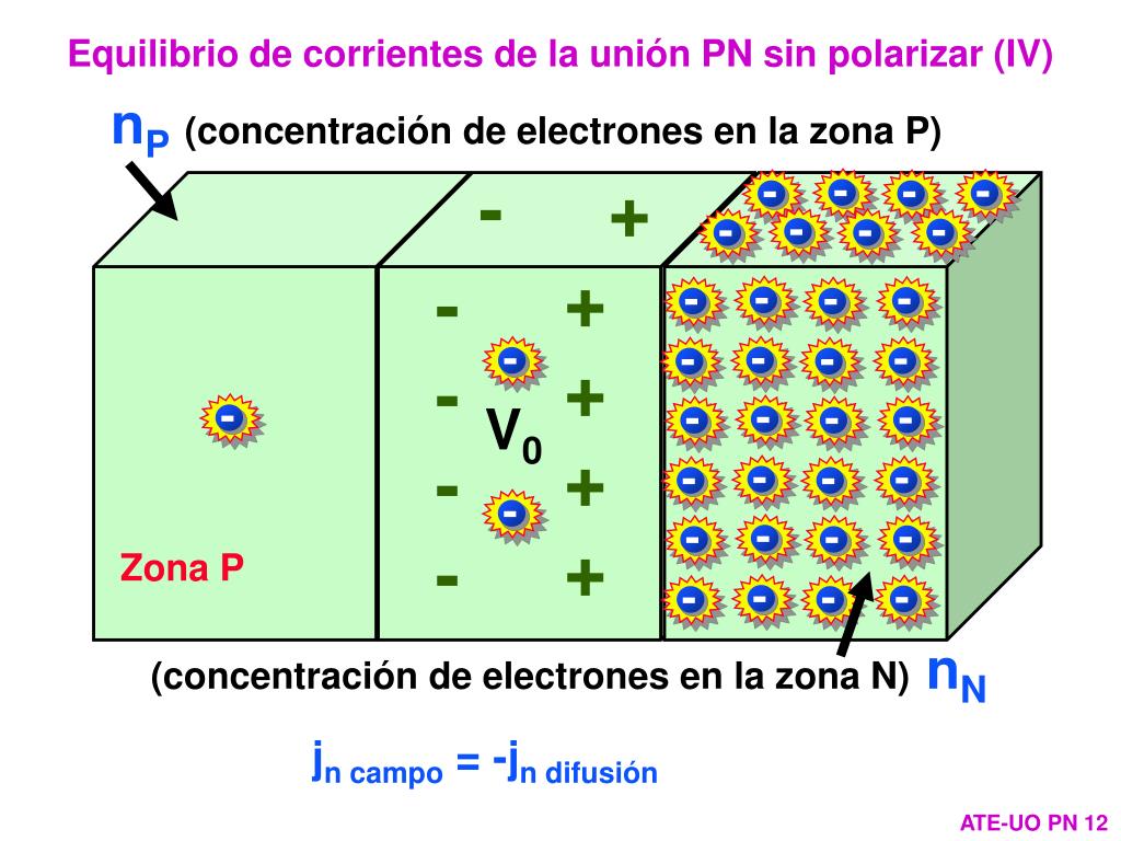 PPT - Materiales semiconductores (Sem01.ppt) La unión PN y los diodos