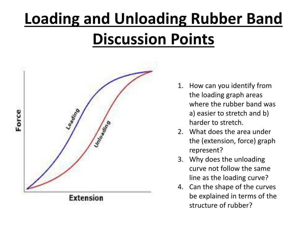 Unload перевод. Load-Extension graph. Rubber Band graph. Loading graph. Force graph.