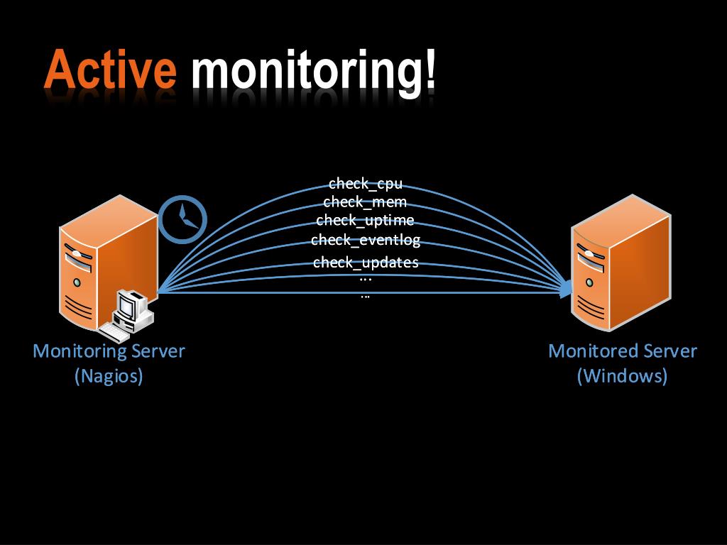 Activity monitoring