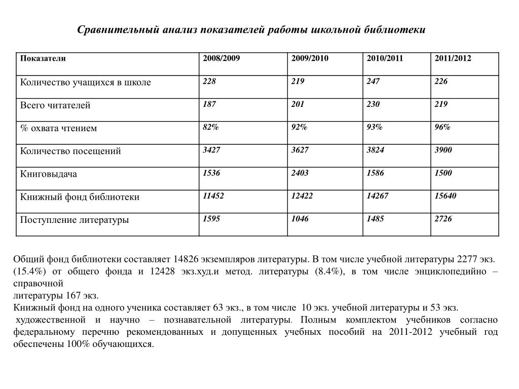 Анализ работы за год. Анализ работы библиотеки. Показатели работы школы. Анализ работы школьной библиотеки. Анализ деятельности работы библиотеки.