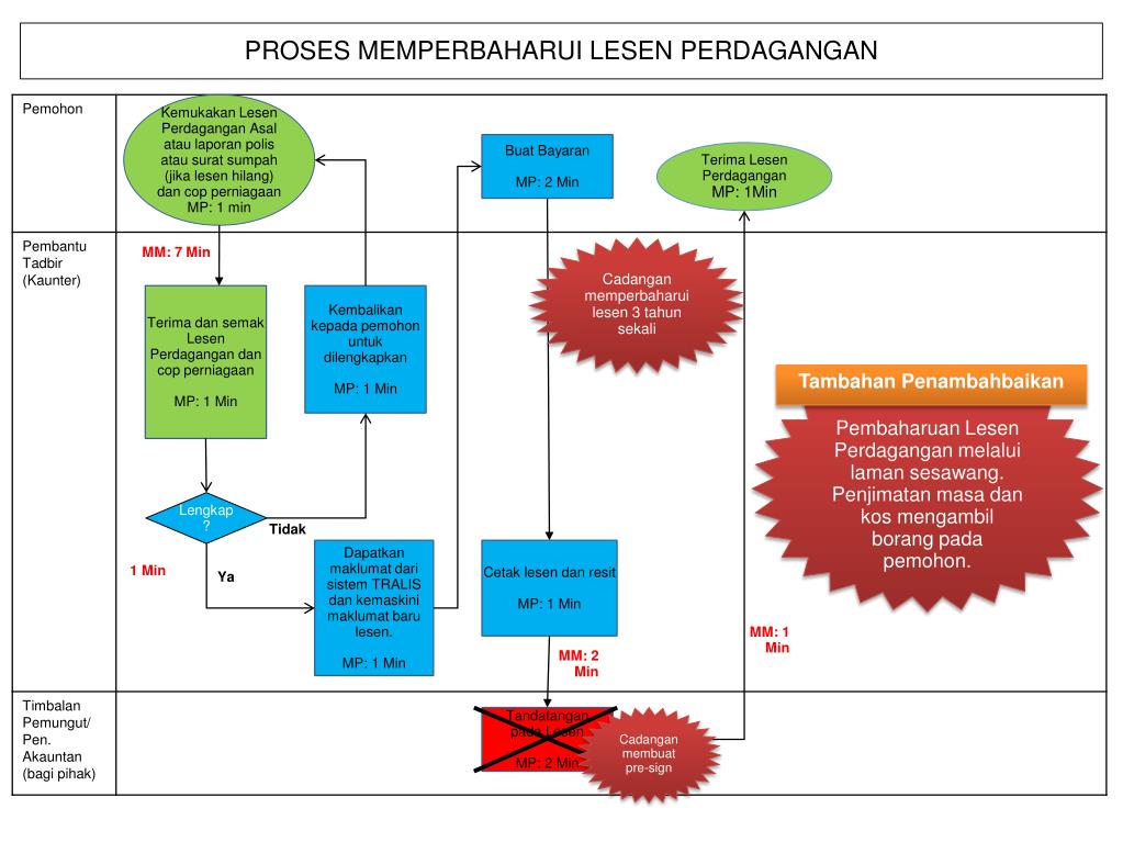 PPT - JABATAN PERBENDAHARAAN NEGERI SARAWAK: LESEN PERDAGANGAN