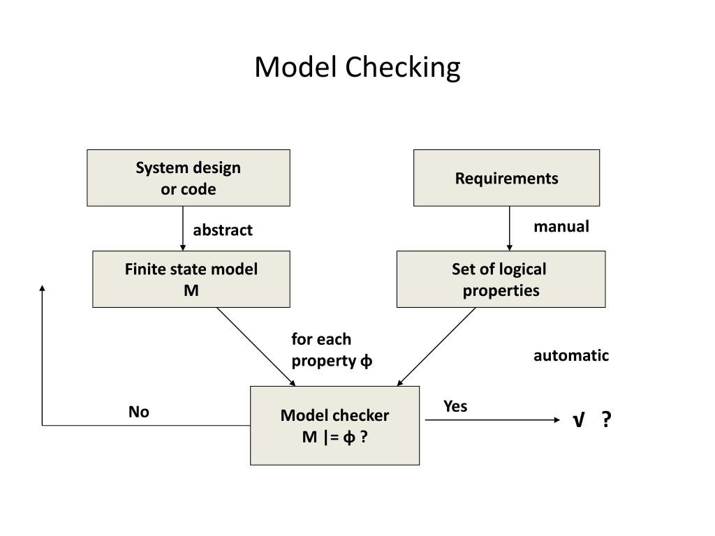 P модель q модель. Model checking. Спецификация модели проверка модели верификация модель. Checker model a. Техники верификации “model checking”.