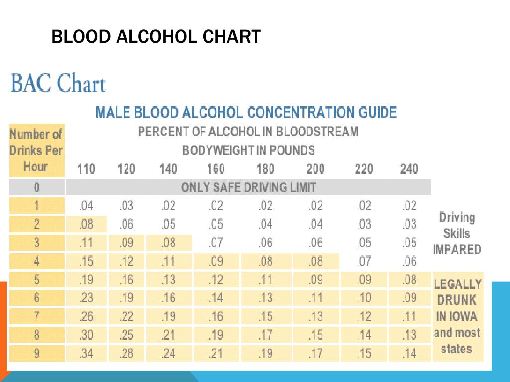 Alcohol Chart For