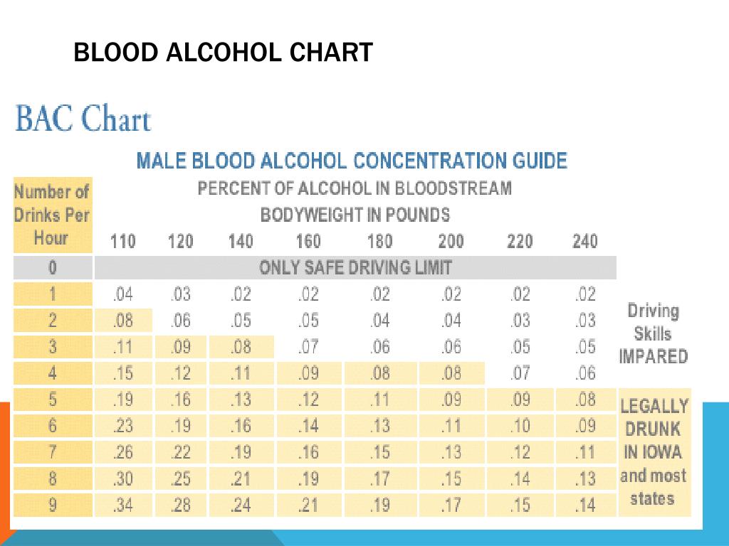 Alcohol And Chart