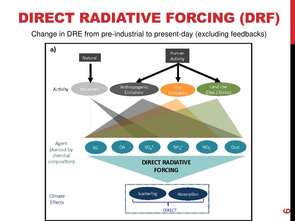 PPT - Beyond direct radiative forcing PowerPoint Presentation, free  download - ID:2208833