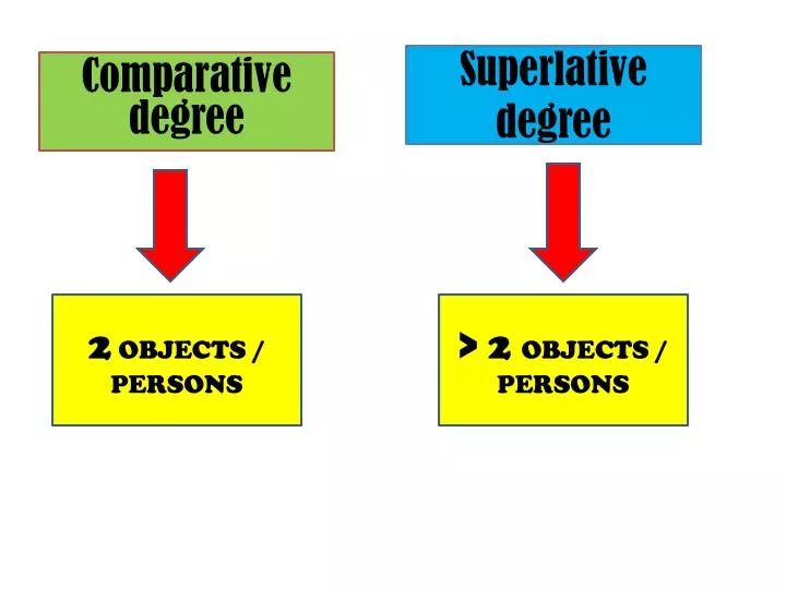 superlative degree n.