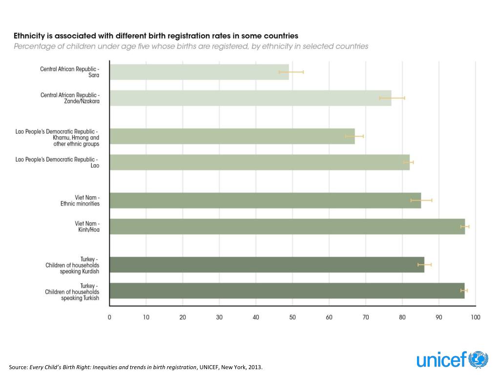 PPT - Launch of UNICEF Reports on Birth Registration: Main Findings and ...
