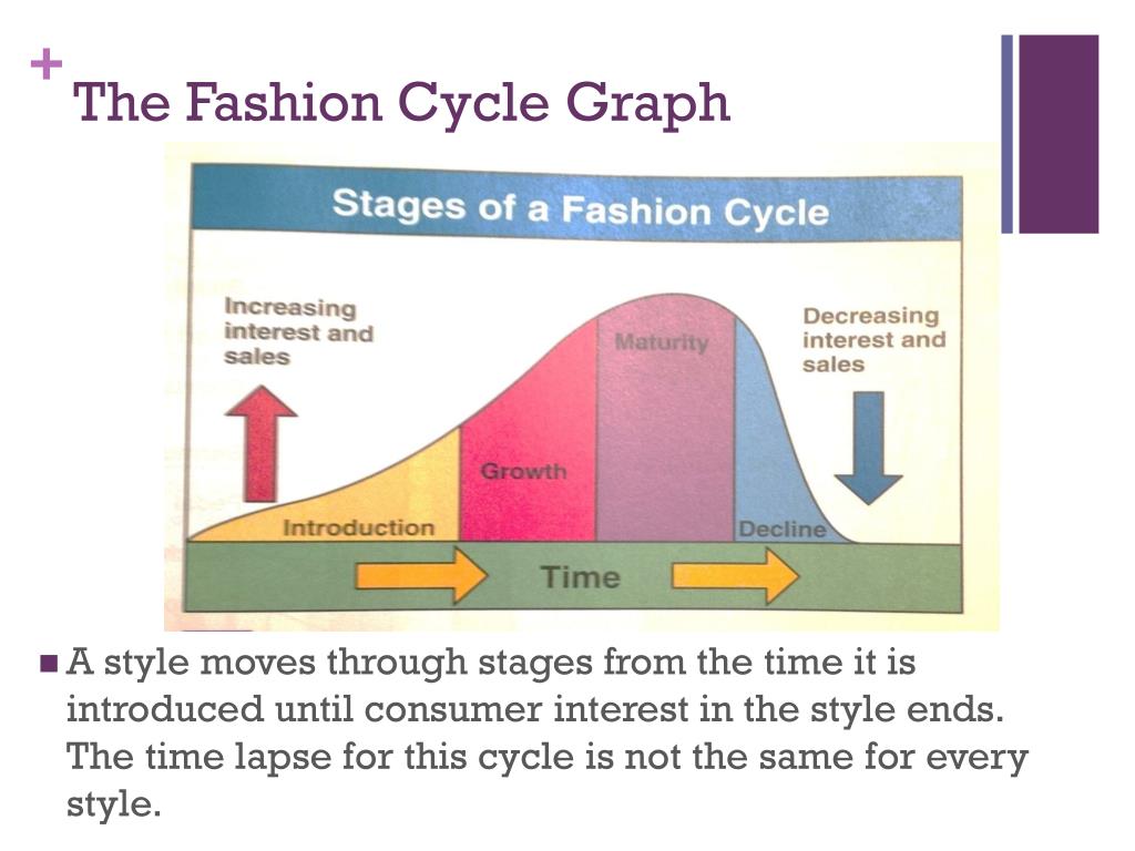 presentation on fashion cycle