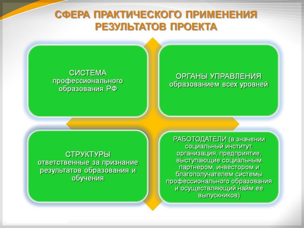 Проект использования. Сфера применения результатов. Сфера применения проекта. Область применения результата проекта. Практическое использование результатов проекта.