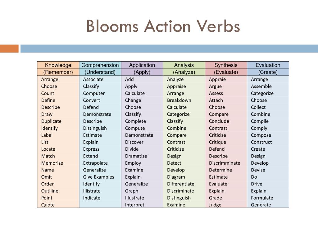 Глагол prepare. Verbs for Bloom's taxonomy. Bloom taxonomy Action verbs. Bloom s taxonomy of measurable verbs. Bloom verb.
