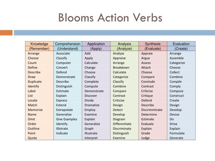 Bloom S Taxonomy Action Verbs