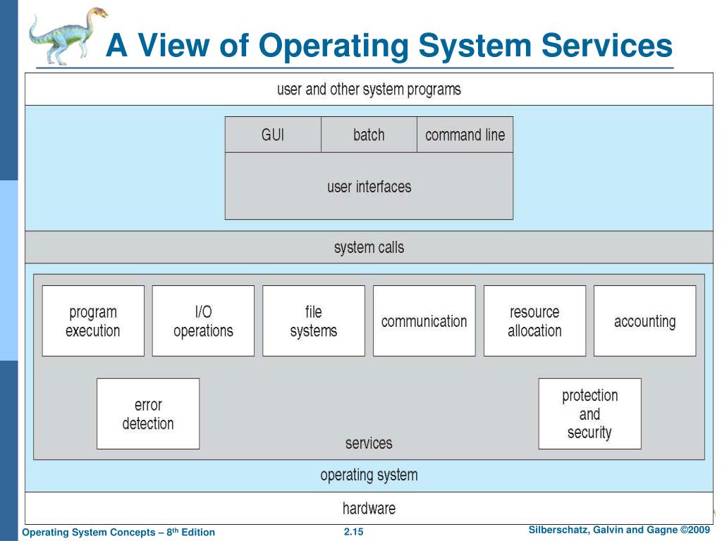 PPT Chapter 2 OperatingSystem Structures PowerPoint Presentation