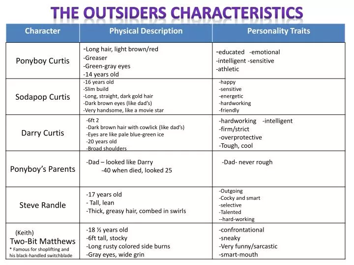 PPT The Outsiders characteristics PowerPoint