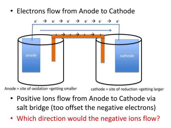 PPT - Topic: Electrochemical Cells PowerPoint Presentation - ID:2216847