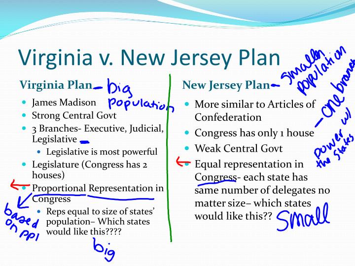 👍 What was the virginia plan and the new jersey plan. Education from