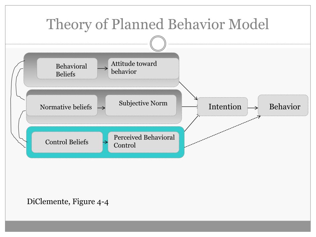 PPT - Week 2 Theory Of Planned Behavior PowerPoint Presentation, Free ...