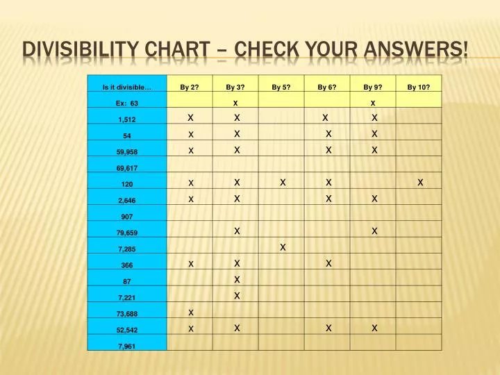 Divisibility Chart