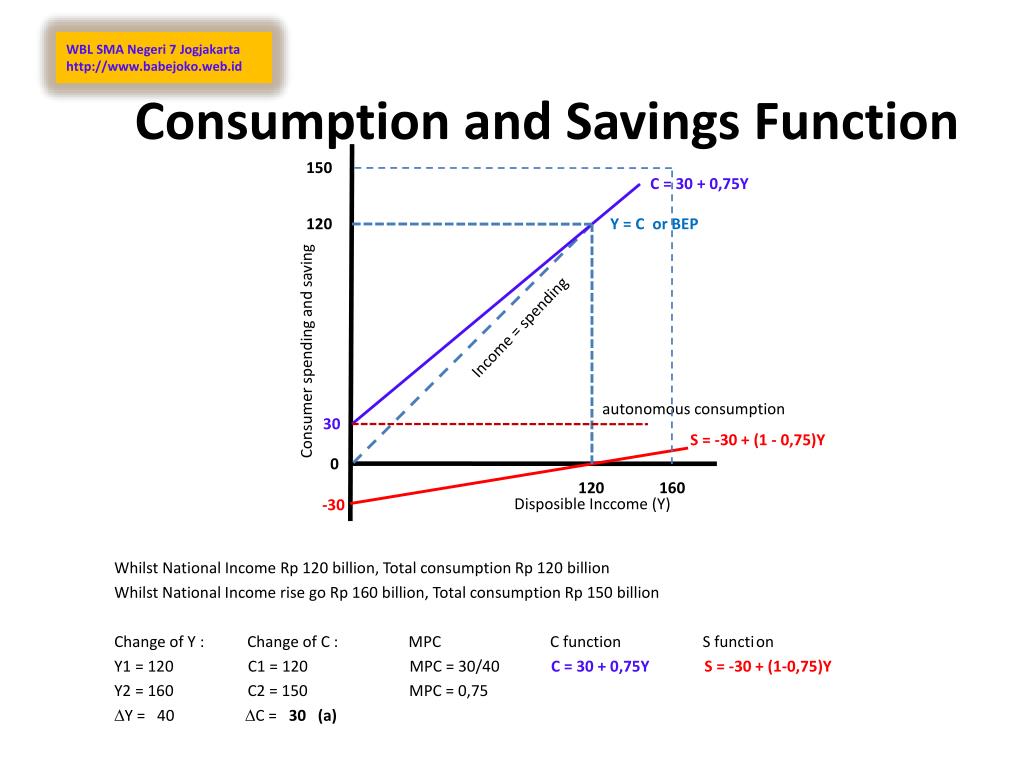 Explain Consumption Function With Diagram Explain The Reason