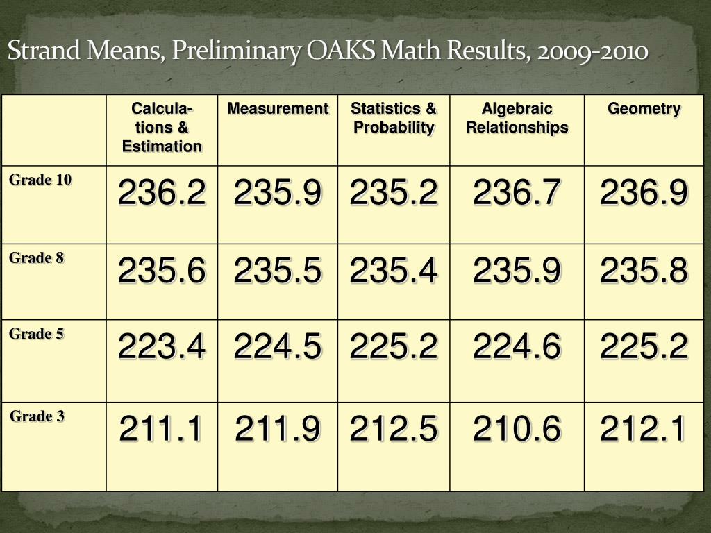 Oakes Math PPT - Insights from Statewide Assessment Results: Enhancing ...