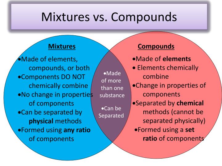 Compound And Mixture Venn Diagram | Hot Sex Picture