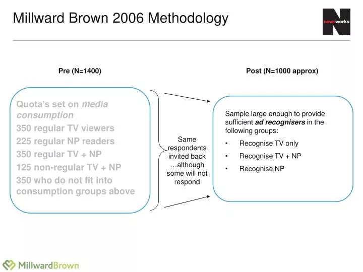 PPT Millward Brown 2006 Methodology PowerPoint Presentation Free Download ID 2221839