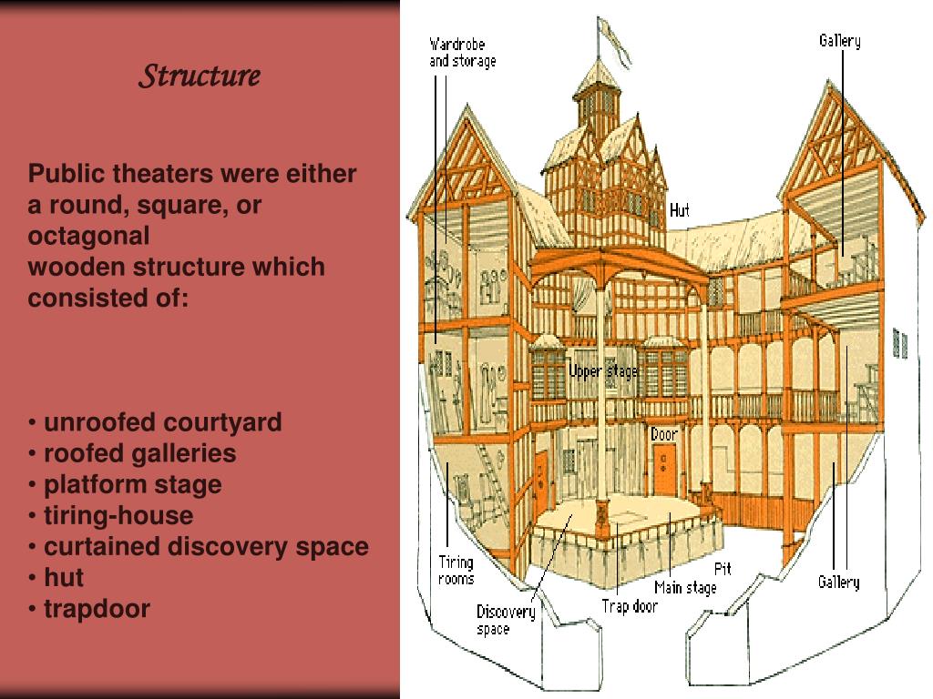 Parts of theatre. Theatre structure. The Elizabethan Theatre описание. Elizabethan Gardens план. Elizabethan Playhouse.
