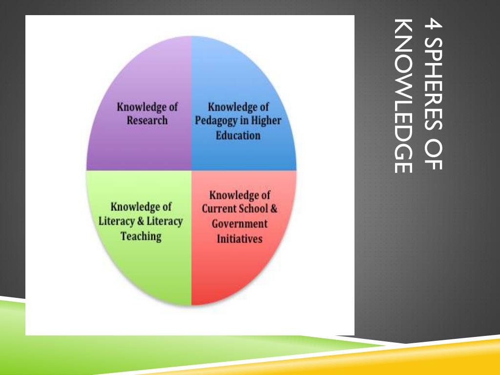 PPT Ongoing Learning for Literacy/English Teacher Educators Examining Four Spheres of