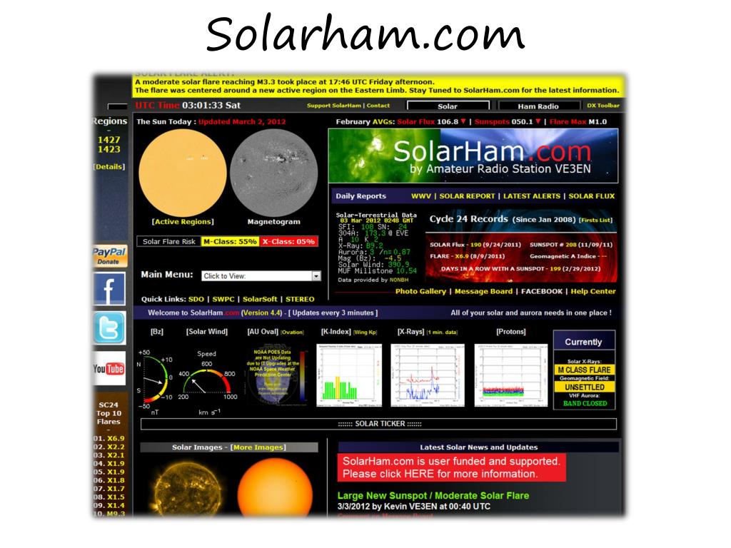 Solarham Trend Charts