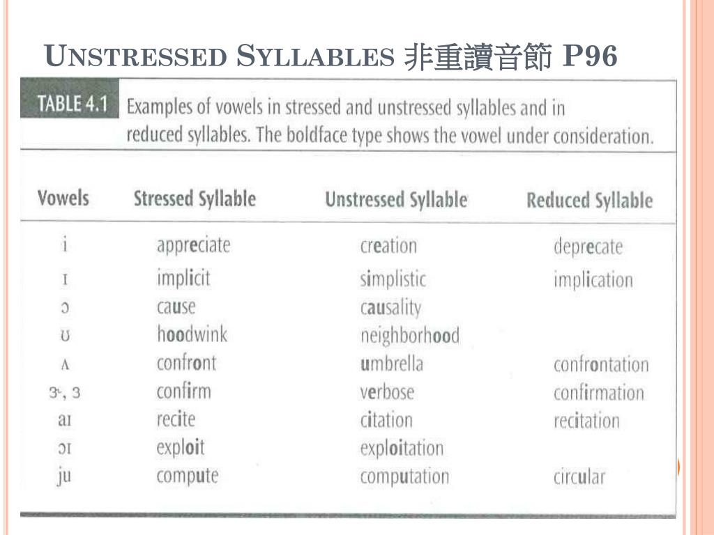 Underline the stressed. Unstressed syllables. Unstressed Vowels. Vowels in stressed and unstressed syllables in English. Unstressed Words в английском.