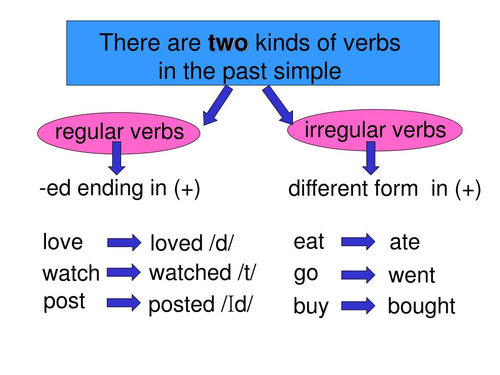 Past Simple There are two types of verbs: regular and irregular - ppt video  online download