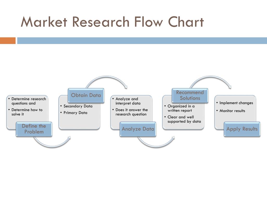 Market Research Flow Chart