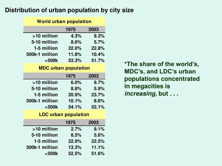 PPT - Urbanization PowerPoint Presentation - ID:2228770