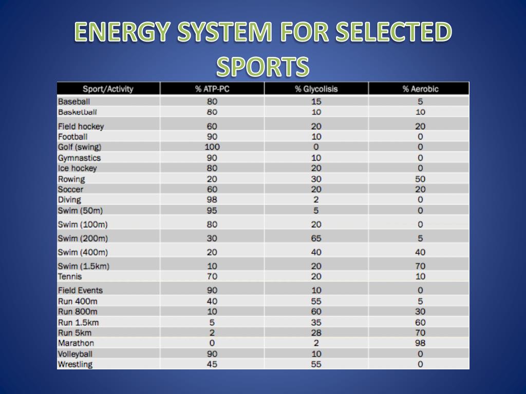 Energy Systems and Sports