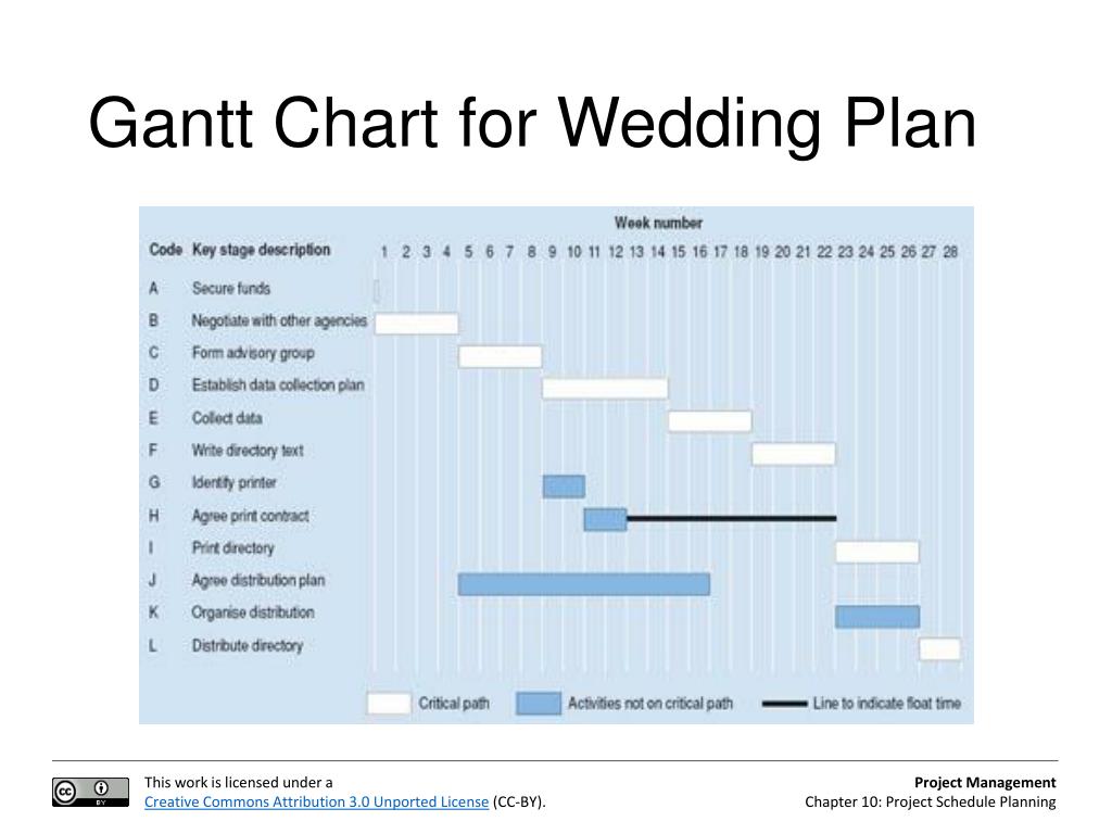 Gantt Chart For Wedding Preparation
